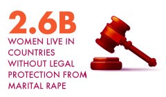 2.6 billion women live in countries without legal protection from marital rape